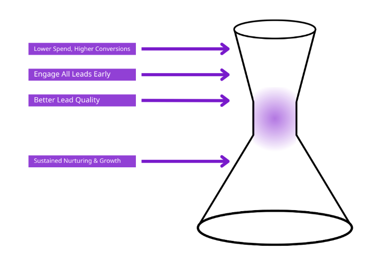 Funnel 2.0 gives you higher throughput therefore you need less at the top to get the same (or more) leads to convert.